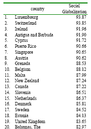 O &iacute;ndice de "globalizaci&oacute;n social" / KOF - Swiss Economic Institute