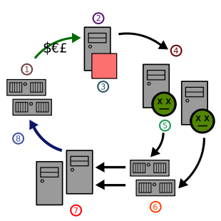 Esquema de como funciona o env&iacute;o de Spam a trav&eacute;s de computadores 'zombies' / Wikipedia