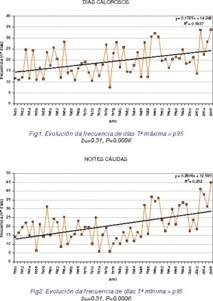 Gr&aacute;ficas da frecuencia de d&iacute;as coas temperaturas m&aacute;ximas. Fonte: Meteogalicia
