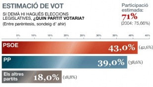 Gr&aacute;fico de estimaci&oacute;n de voto, elaborada para El Peri&ograve;dic d'Andorra (clique para ampliar)