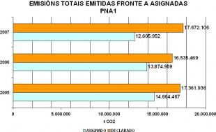 Emisi&oacute;ns totais emitidas fronte &aacute;s asignadas. FONTE: Informe Emisi&oacute;ns e gases de efecto invernadoiro