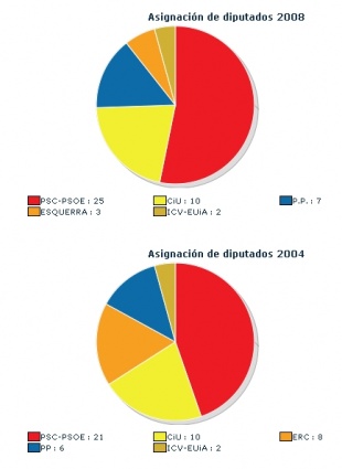 Asignaci&oacute;n de deputados en 2004 e en 2008 (clique para ampliar)