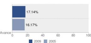 Gr&aacute;fico de participaci&oacute;n en Euskadi