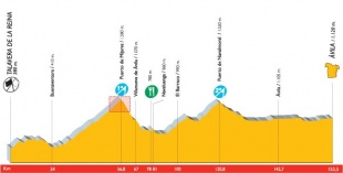 Perfil da etapa 18, entre Talavera de la Reina e &Aacute;vila